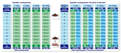 Renske puppyvoer Super Premium kip en lam 2 kg – omega-3 DHA - Afbeelding 5